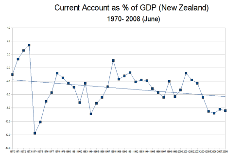 Current Account as % GDP - New Zealand